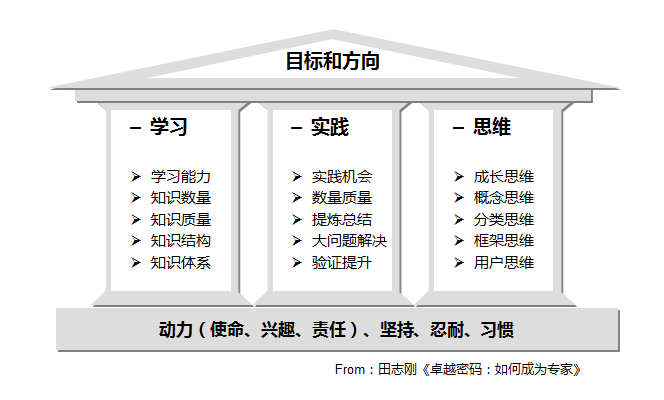 如何成为专家的框架