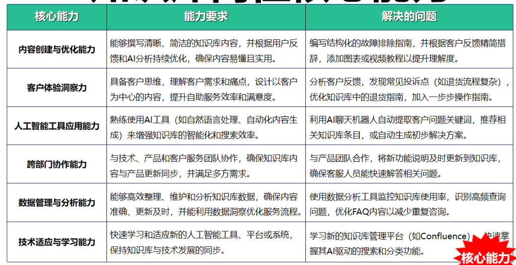 呼叫中心智能知识库人员核心能力要求