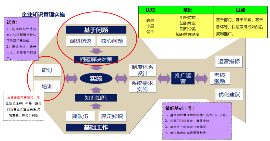 企业知识管理实施的步骤