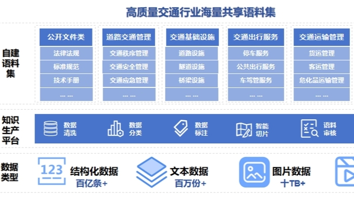 高质量交通行业海量共享语料集