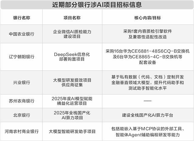 部门银行涉及AI项目的招标信息
