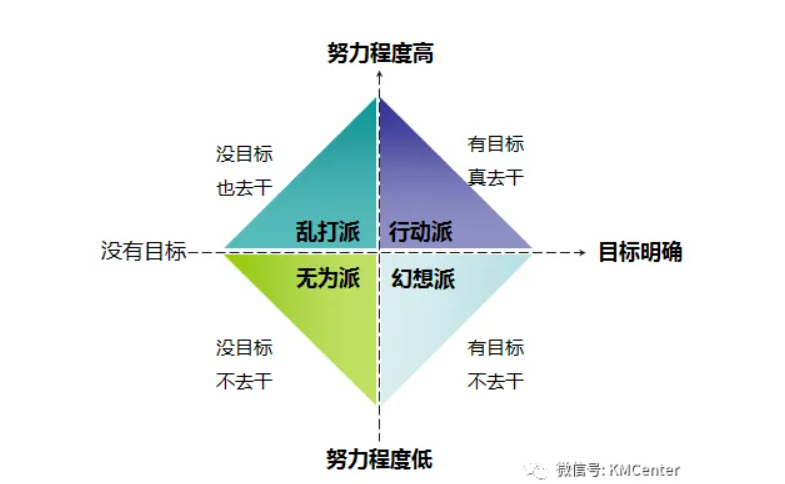 目标方向与努力程度