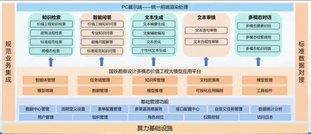 多模态到模型展示端
