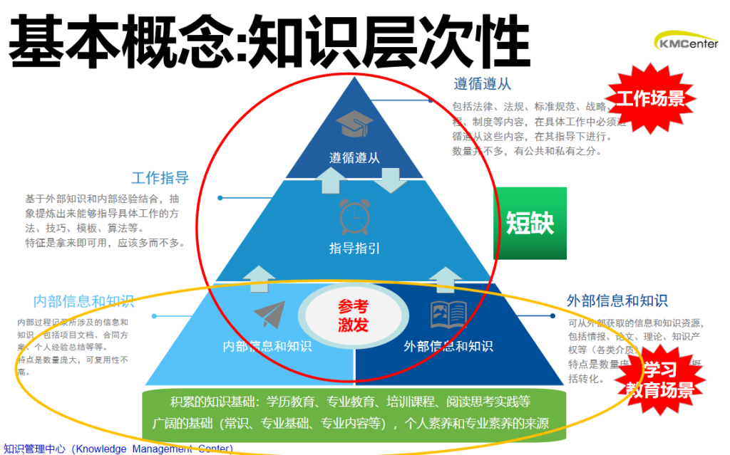KMC知识的层次性