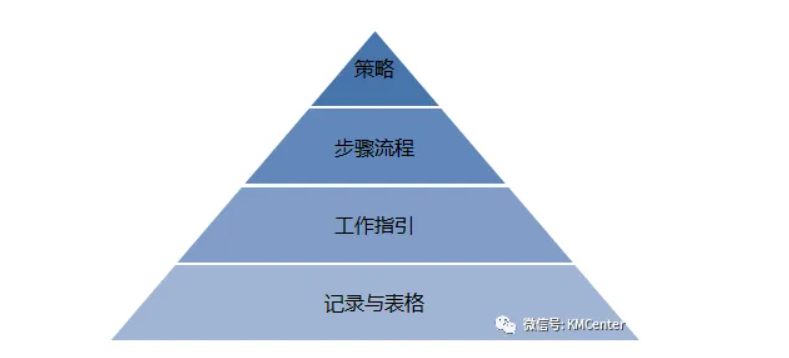 知识的层次性