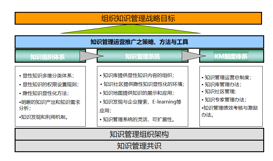 企业知识管理实施框架模型