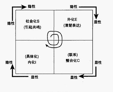 显性知识和隐性知识相互转换的过程