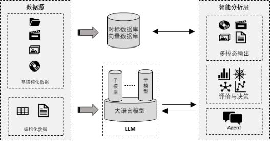 图5 对标管理平台中大语言模型应用模式