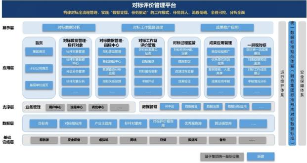 图3 国家能源集团对标管理平台技术框架