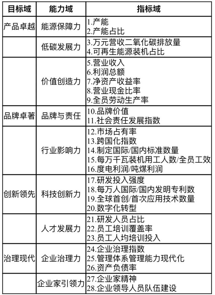 表1 世界一流能源企业综合对标指标体系