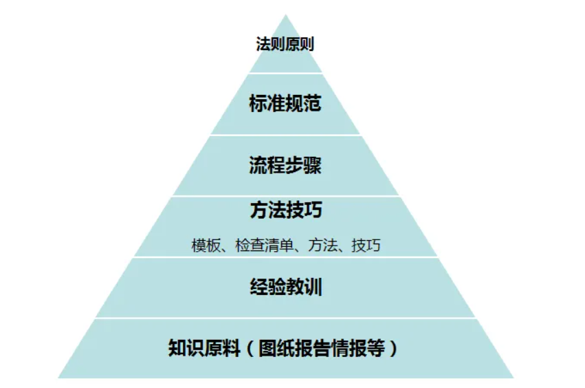 知识的层次性