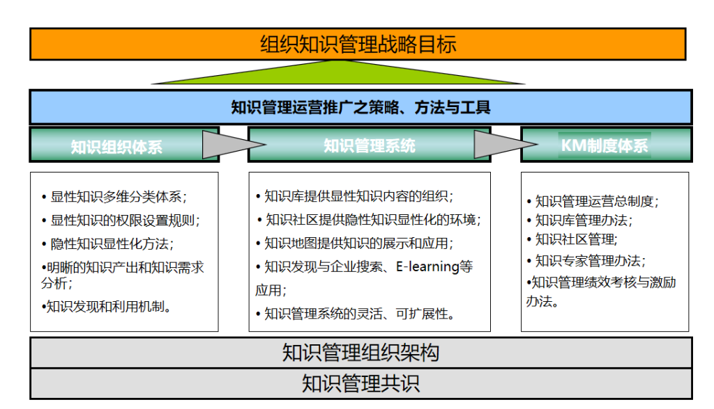 企业知识管理实施框架