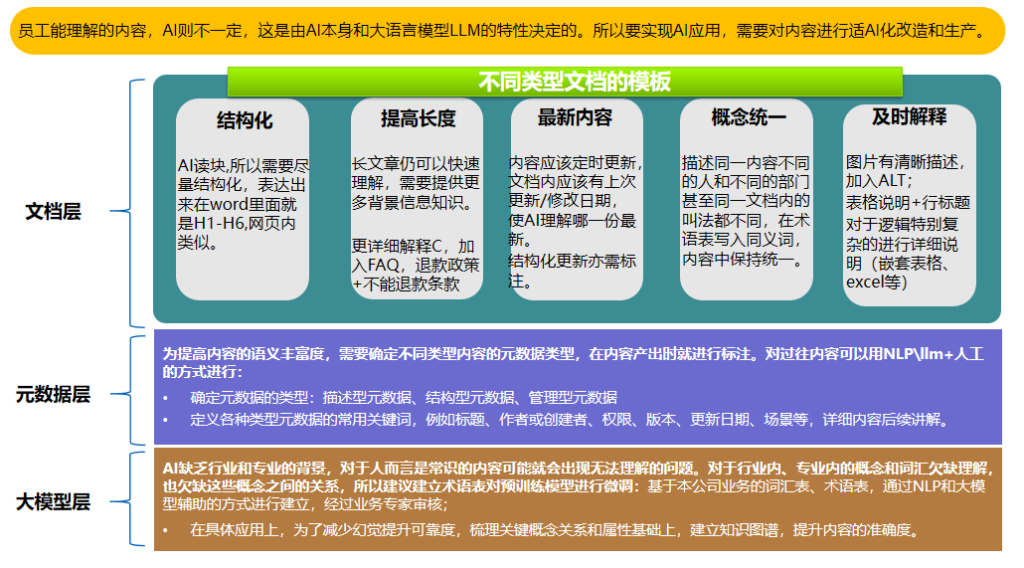 为AI准备知识内容的方法