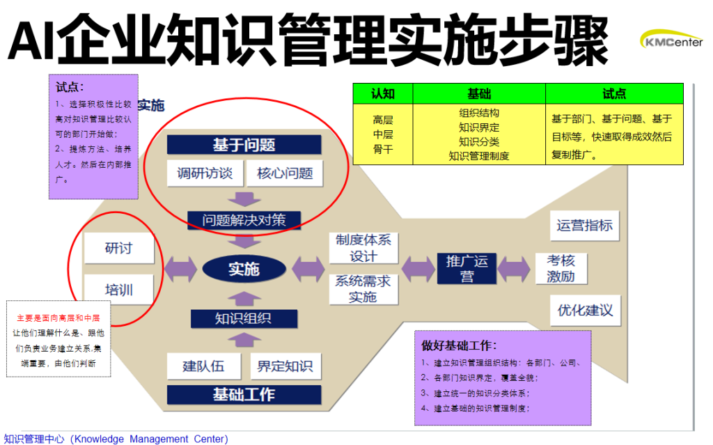 企业知识管理实施的步骤