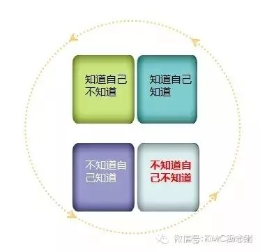 不知道自己不知道unknown unknowns