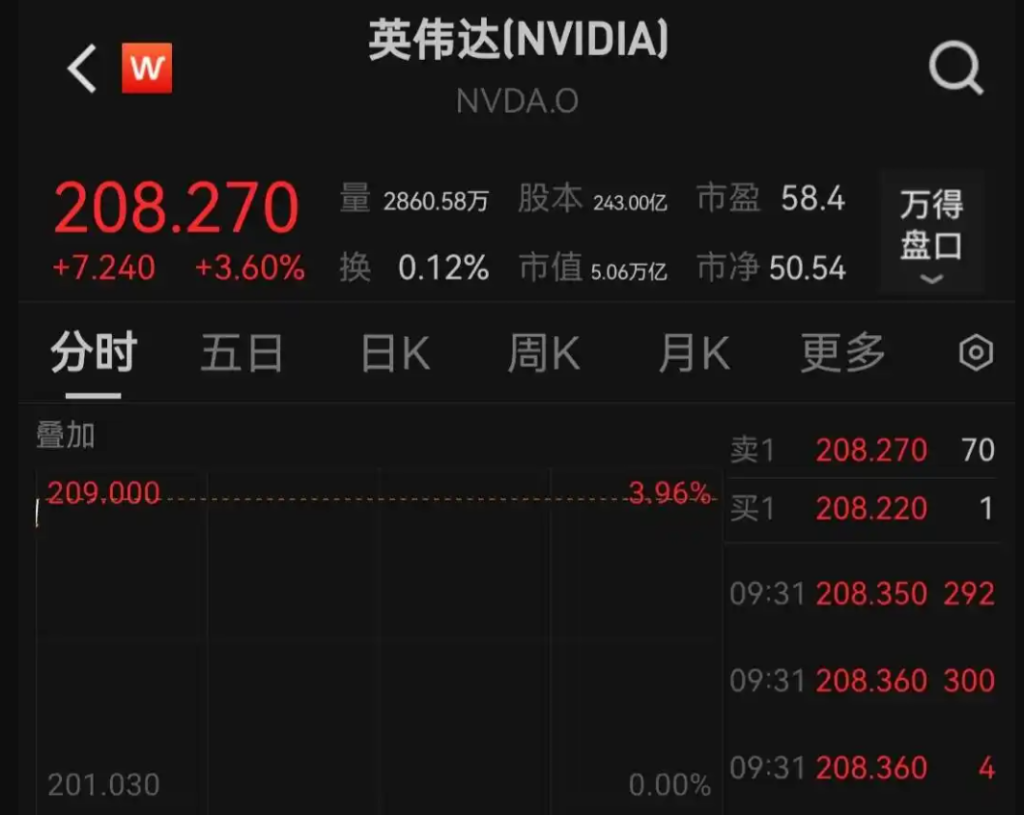 英伟达市值超5万亿美元