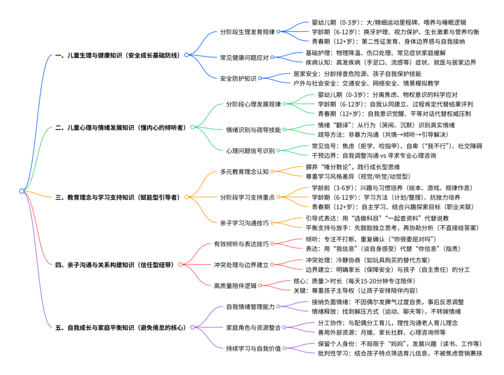好父母的知识体系
好妈妈的知识体系
好爸爸的知识体系