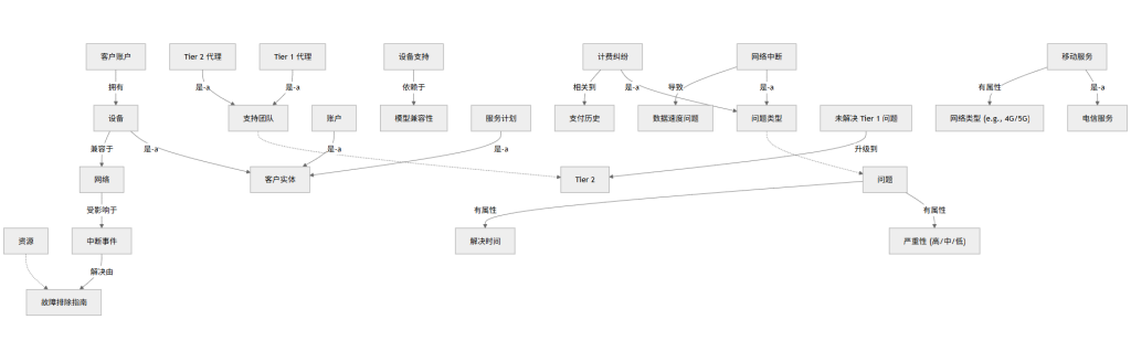 电信呼叫中心知识图谱示意