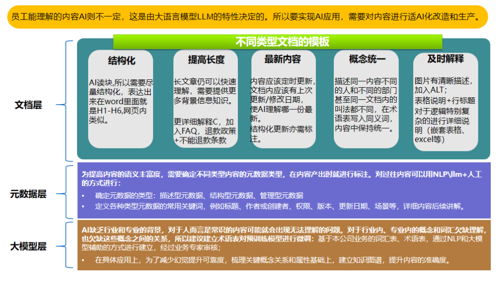 田志刚知识库AI化的三个层次:大模型层元数据层文档层