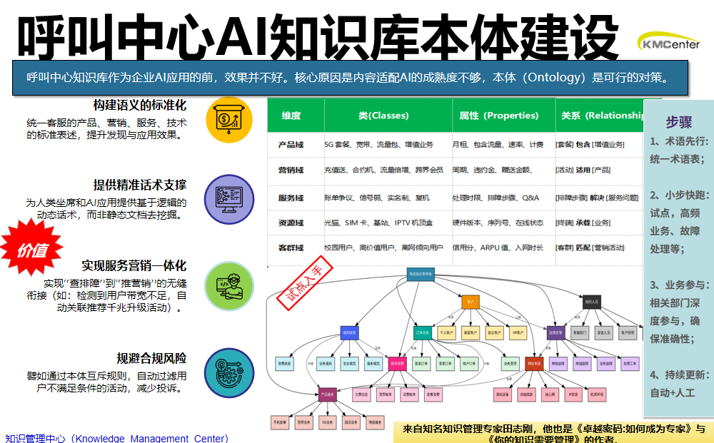 呼叫中心客服知识库本体构建