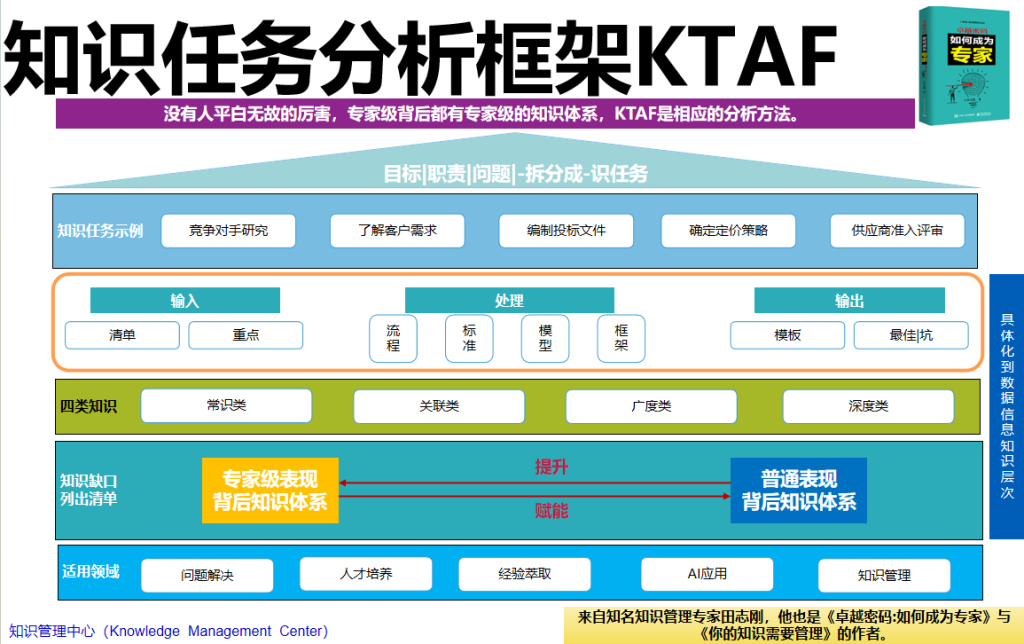 田志刚知识任务分析框架KTAF